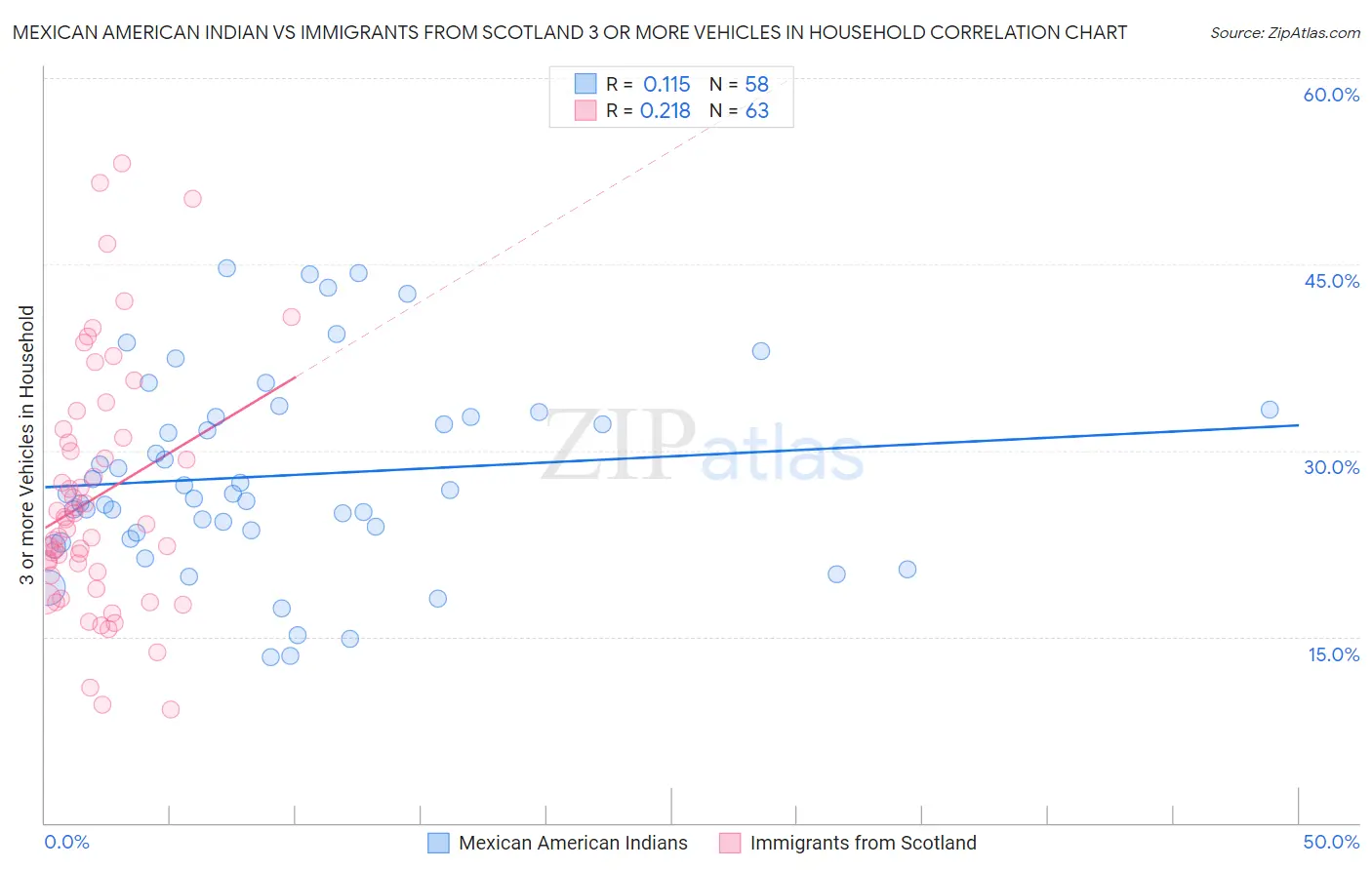 Mexican American Indian vs Immigrants from Scotland 3 or more Vehicles in Household