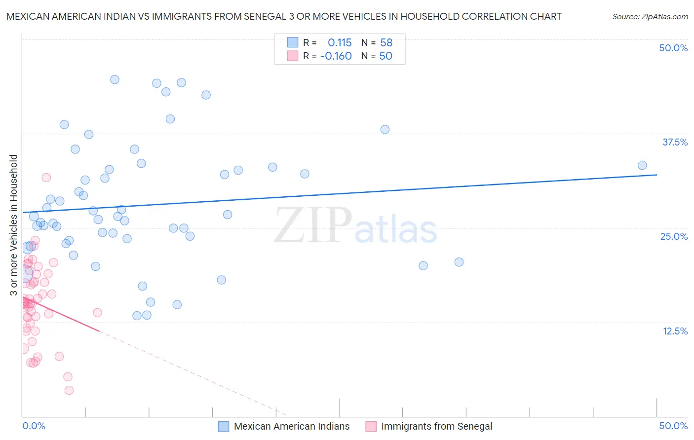 Mexican American Indian vs Immigrants from Senegal 3 or more Vehicles in Household