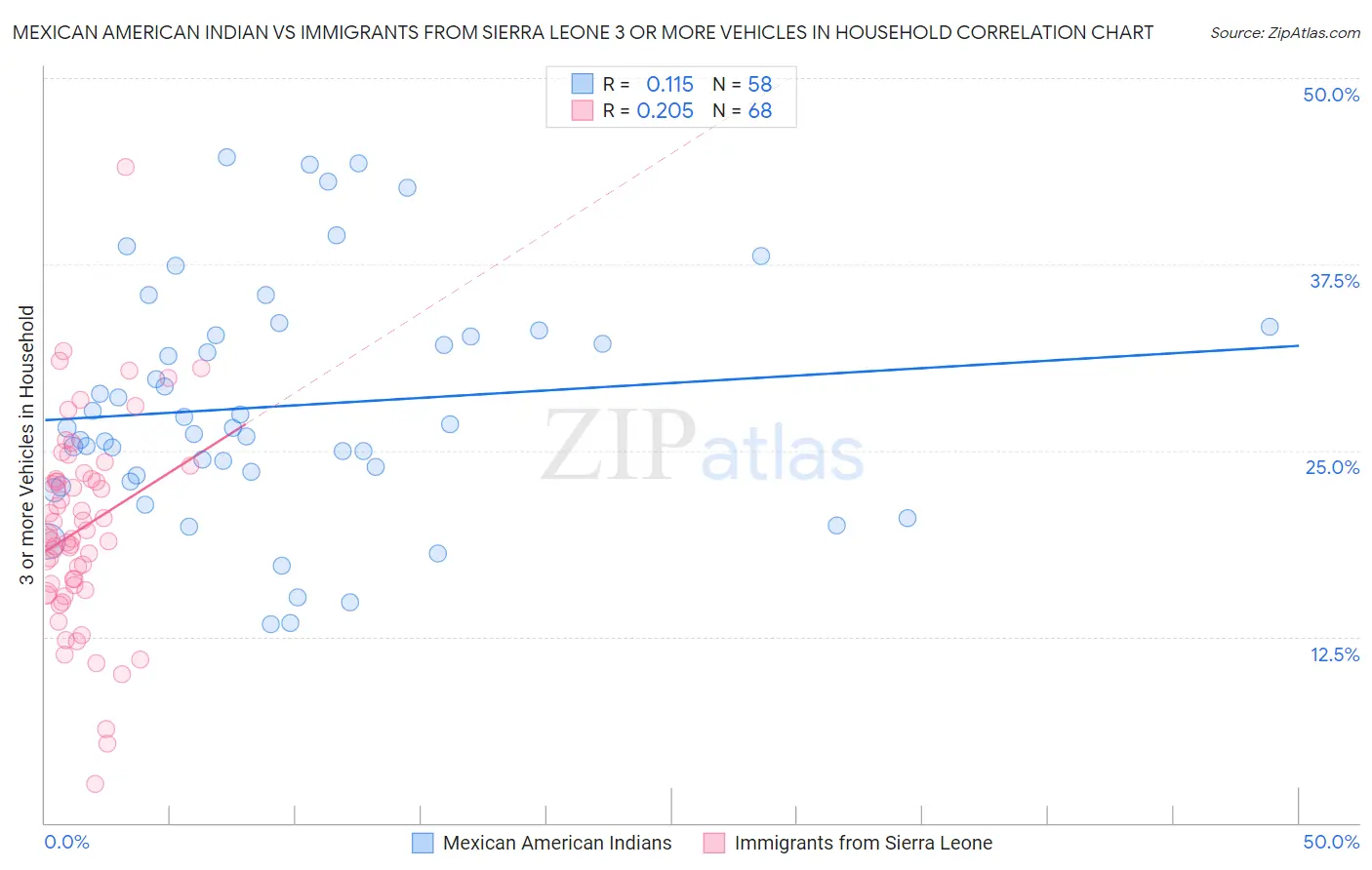 Mexican American Indian vs Immigrants from Sierra Leone 3 or more Vehicles in Household