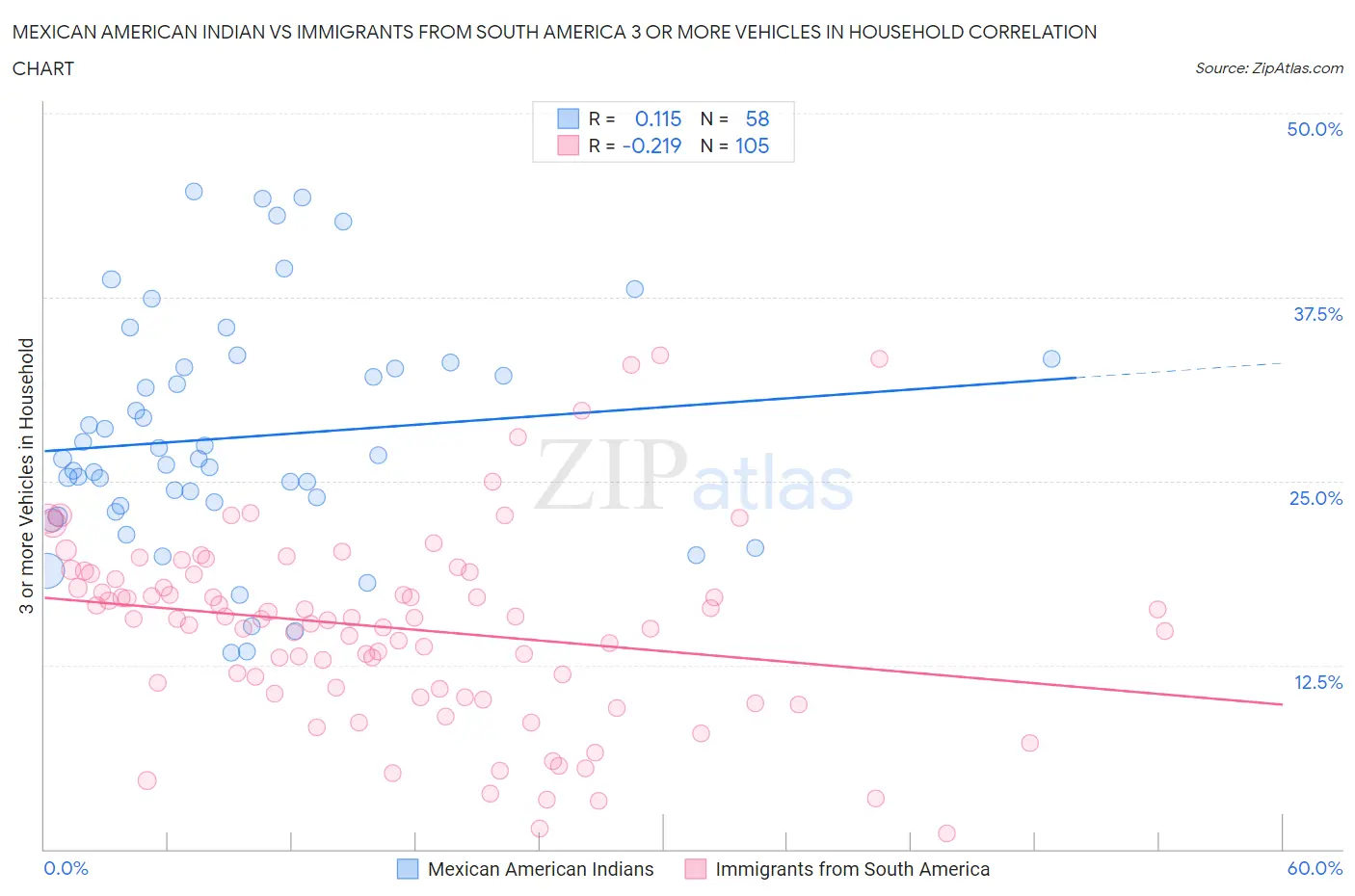 Mexican American Indian vs Immigrants from South America 3 or more Vehicles in Household
