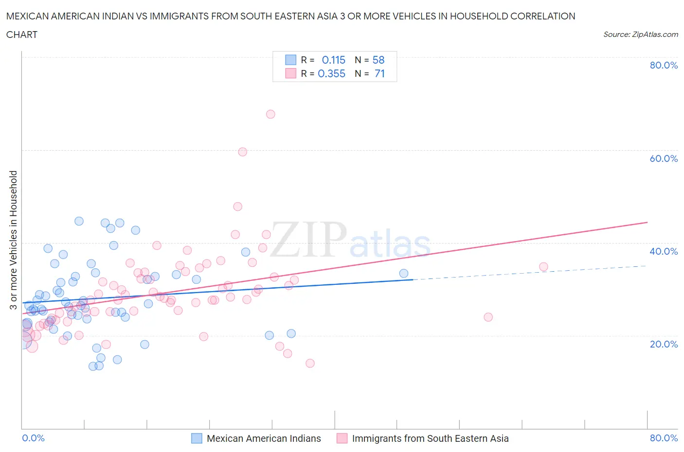 Mexican American Indian vs Immigrants from South Eastern Asia 3 or more Vehicles in Household