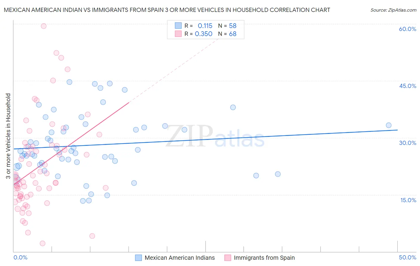 Mexican American Indian vs Immigrants from Spain 3 or more Vehicles in Household