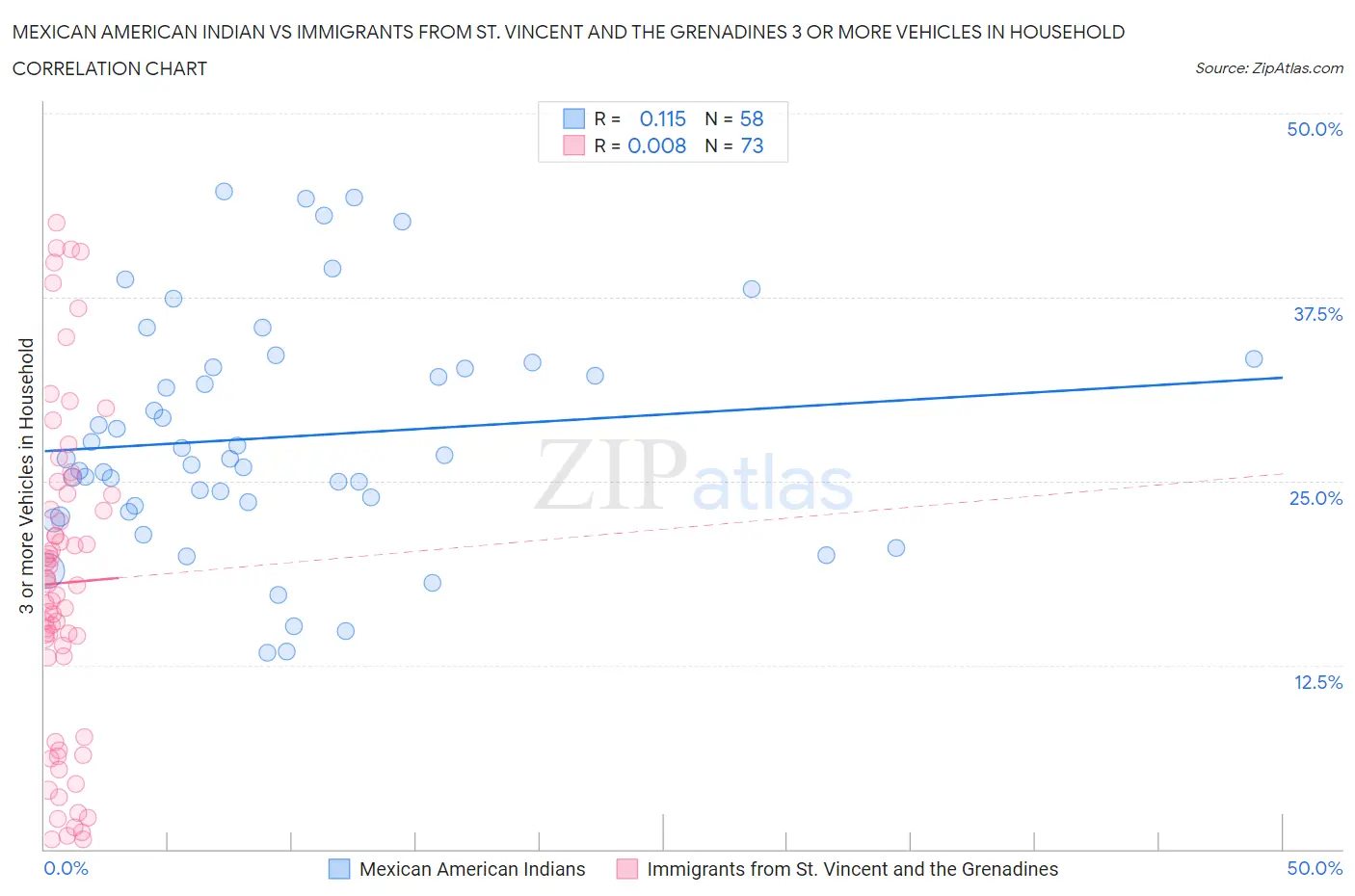 Mexican American Indian vs Immigrants from St. Vincent and the Grenadines 3 or more Vehicles in Household