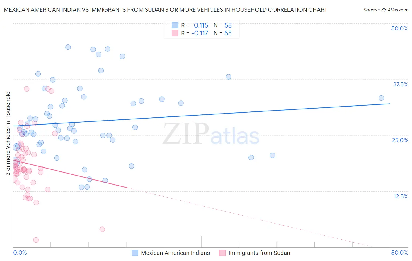 Mexican American Indian vs Immigrants from Sudan 3 or more Vehicles in Household