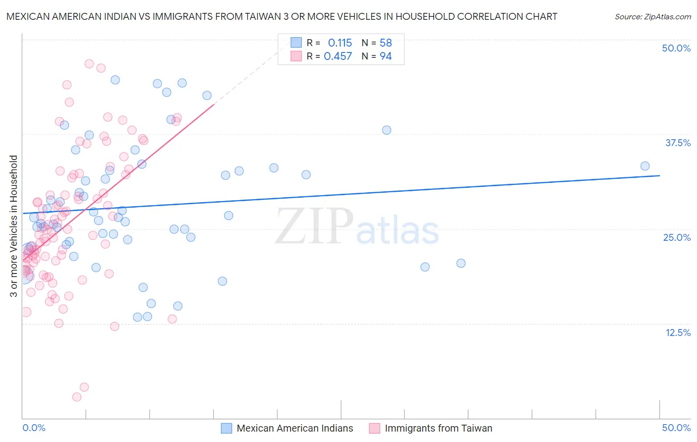 Mexican American Indian vs Immigrants from Taiwan 3 or more Vehicles in Household