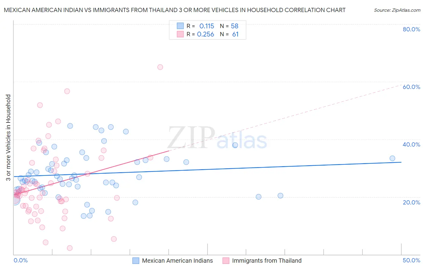 Mexican American Indian vs Immigrants from Thailand 3 or more Vehicles in Household
