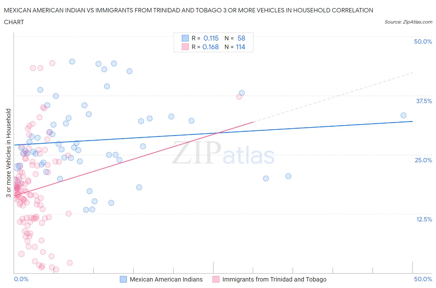 Mexican American Indian vs Immigrants from Trinidad and Tobago 3 or more Vehicles in Household