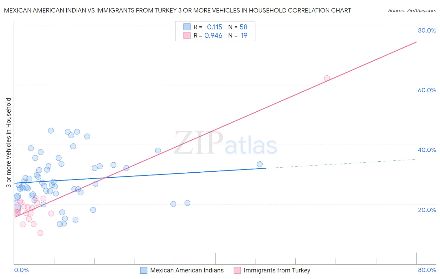 Mexican American Indian vs Immigrants from Turkey 3 or more Vehicles in Household