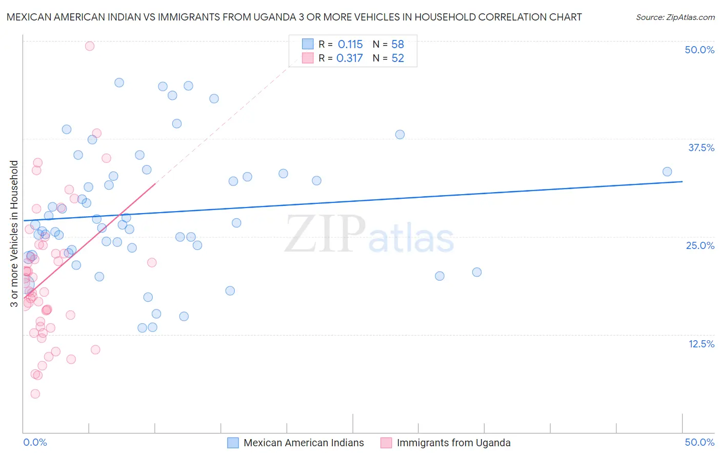 Mexican American Indian vs Immigrants from Uganda 3 or more Vehicles in Household