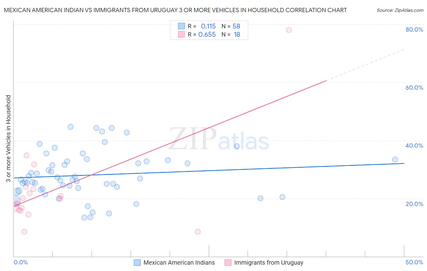 Mexican American Indian vs Immigrants from Uruguay 3 or more Vehicles in Household