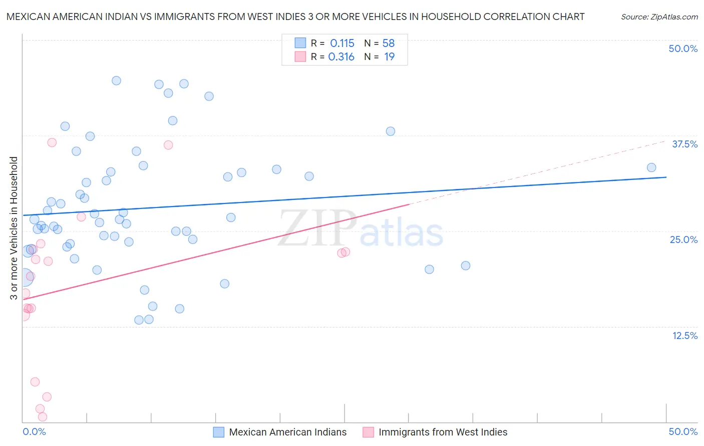 Mexican American Indian vs Immigrants from West Indies 3 or more Vehicles in Household