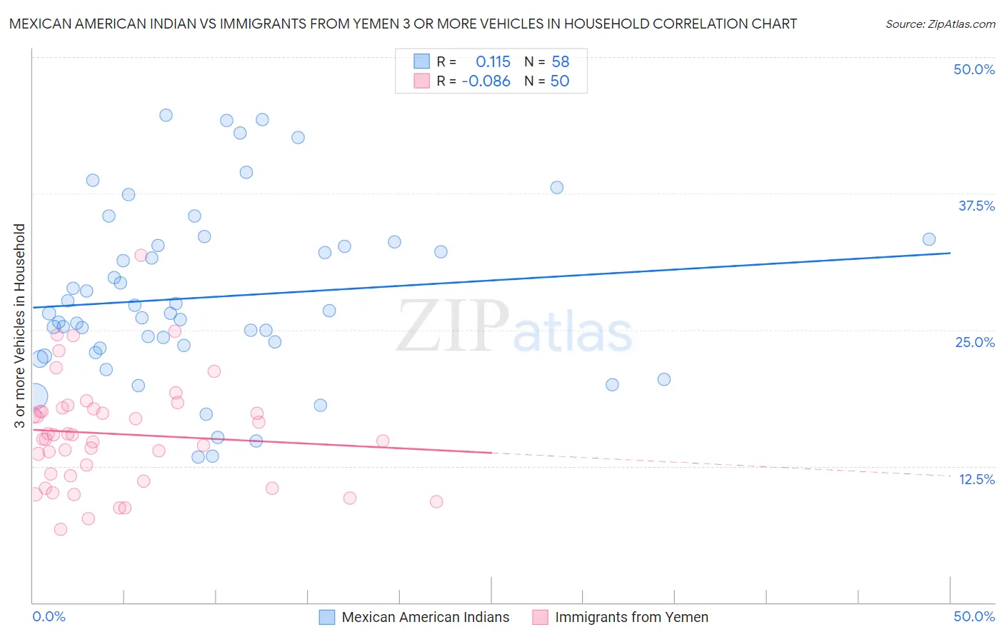 Mexican American Indian vs Immigrants from Yemen 3 or more Vehicles in Household