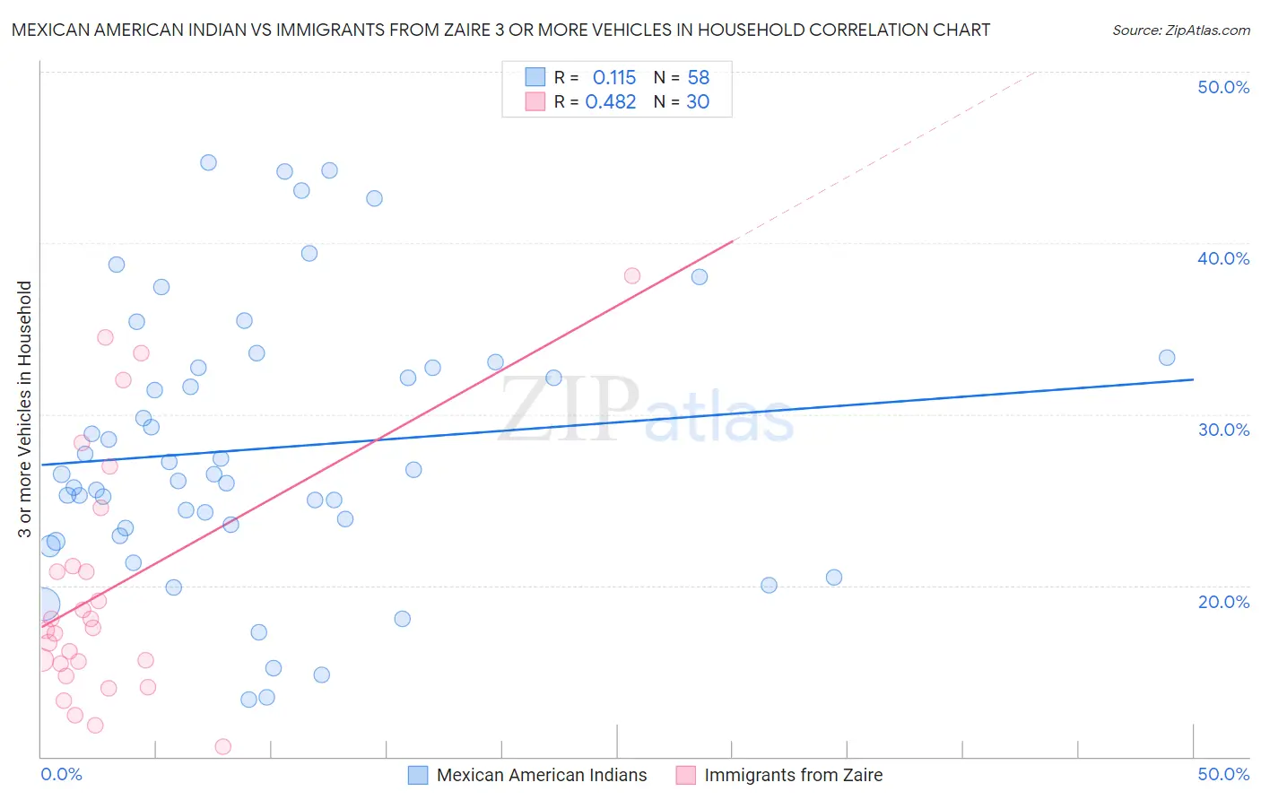 Mexican American Indian vs Immigrants from Zaire 3 or more Vehicles in Household