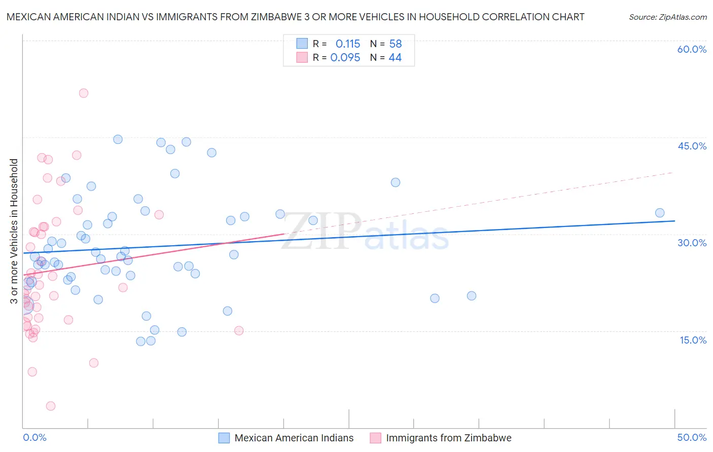 Mexican American Indian vs Immigrants from Zimbabwe 3 or more Vehicles in Household