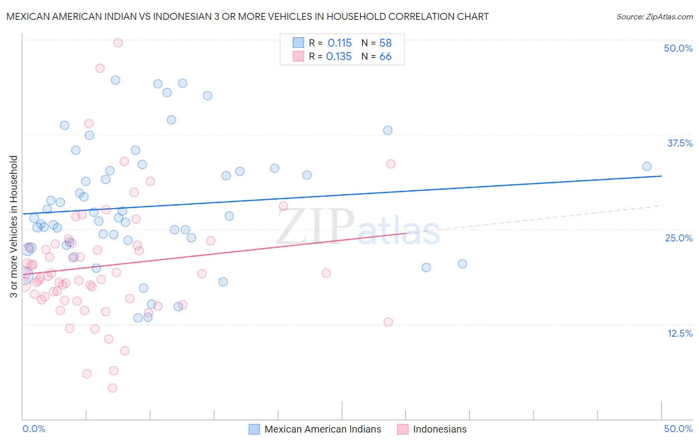 Mexican American Indian vs Indonesian 3 or more Vehicles in Household