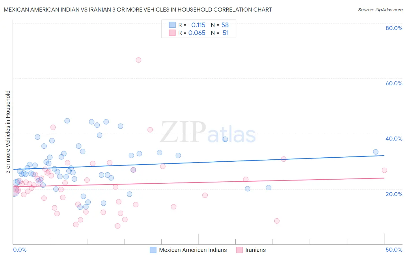 Mexican American Indian vs Iranian 3 or more Vehicles in Household