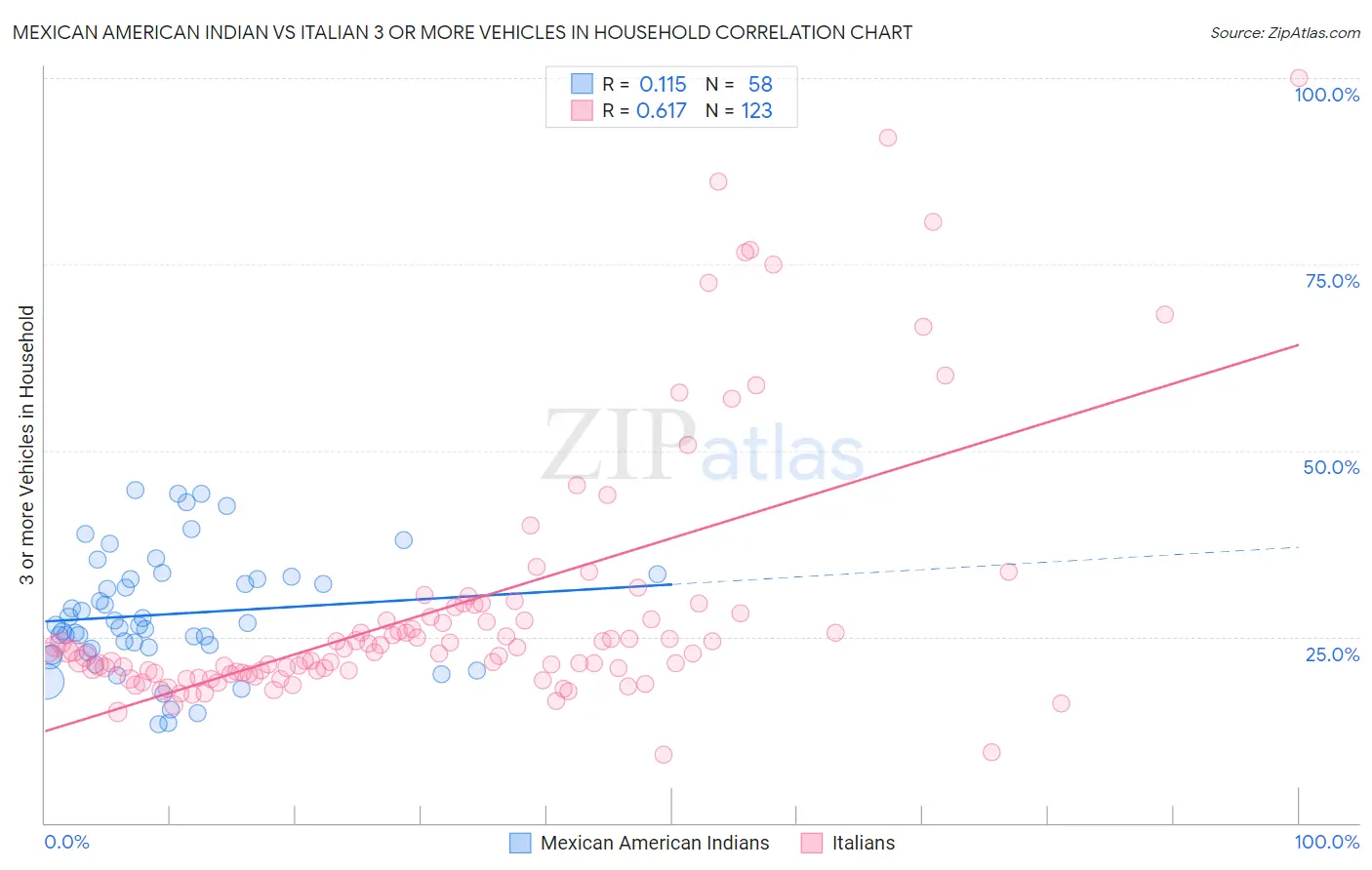 Mexican American Indian vs Italian 3 or more Vehicles in Household