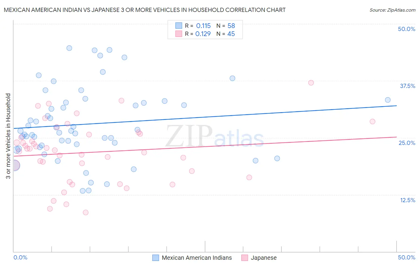 Mexican American Indian vs Japanese 3 or more Vehicles in Household