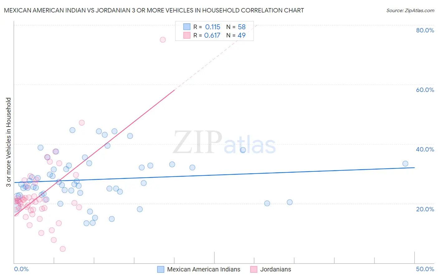 Mexican American Indian vs Jordanian 3 or more Vehicles in Household