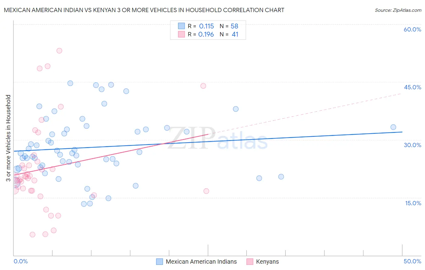 Mexican American Indian vs Kenyan 3 or more Vehicles in Household