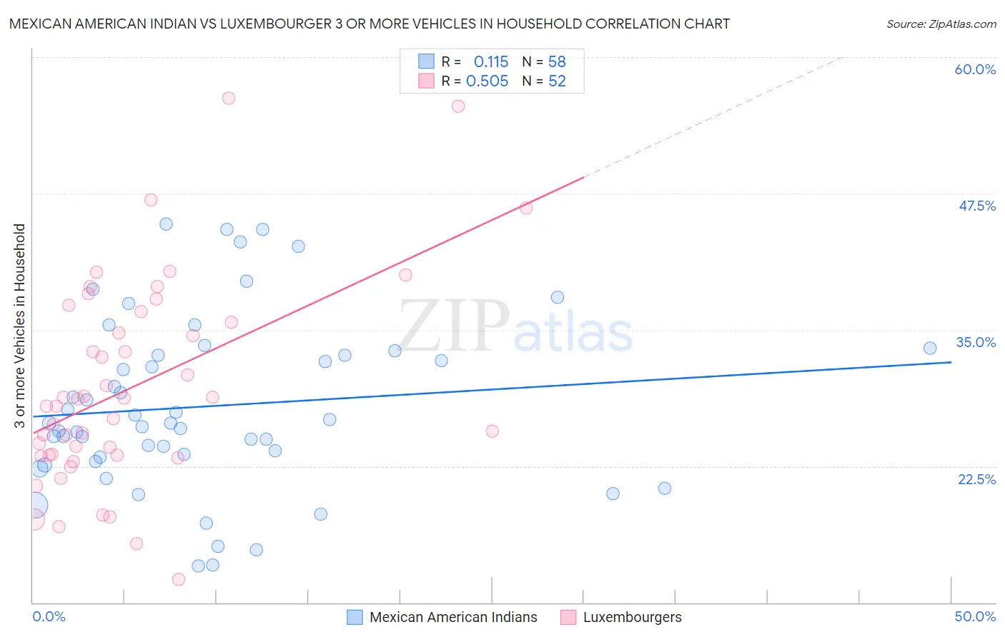 Mexican American Indian vs Luxembourger 3 or more Vehicles in Household