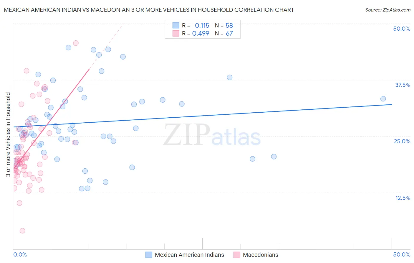 Mexican American Indian vs Macedonian 3 or more Vehicles in Household