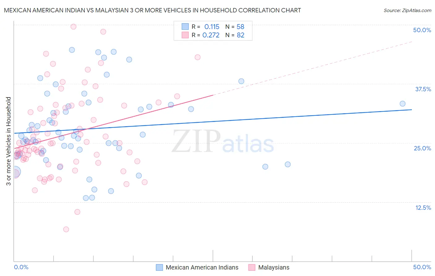 Mexican American Indian vs Malaysian 3 or more Vehicles in Household