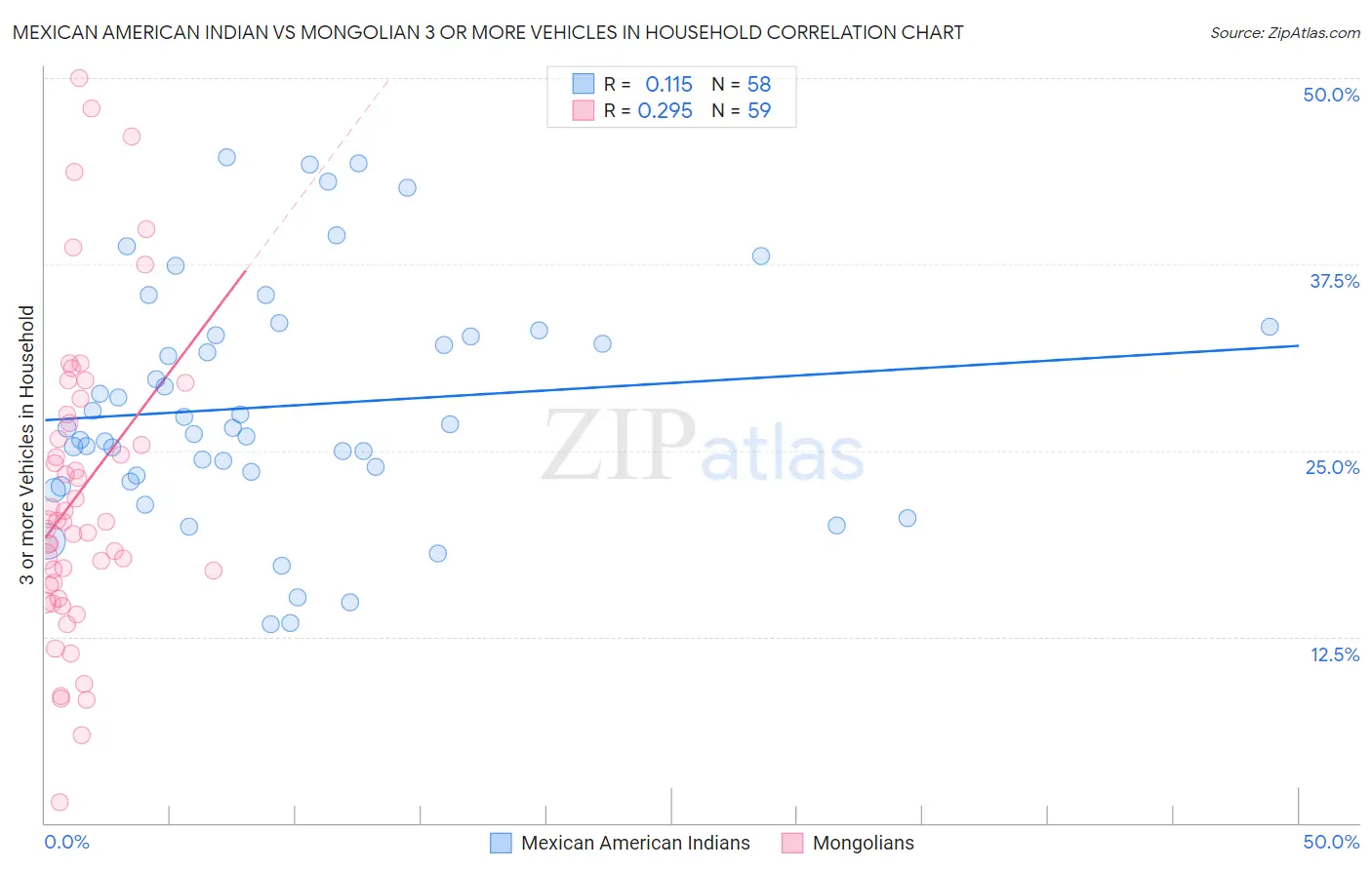 Mexican American Indian vs Mongolian 3 or more Vehicles in Household