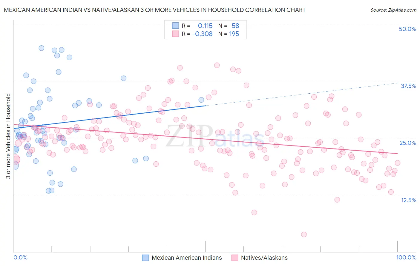 Mexican American Indian vs Native/Alaskan 3 or more Vehicles in Household