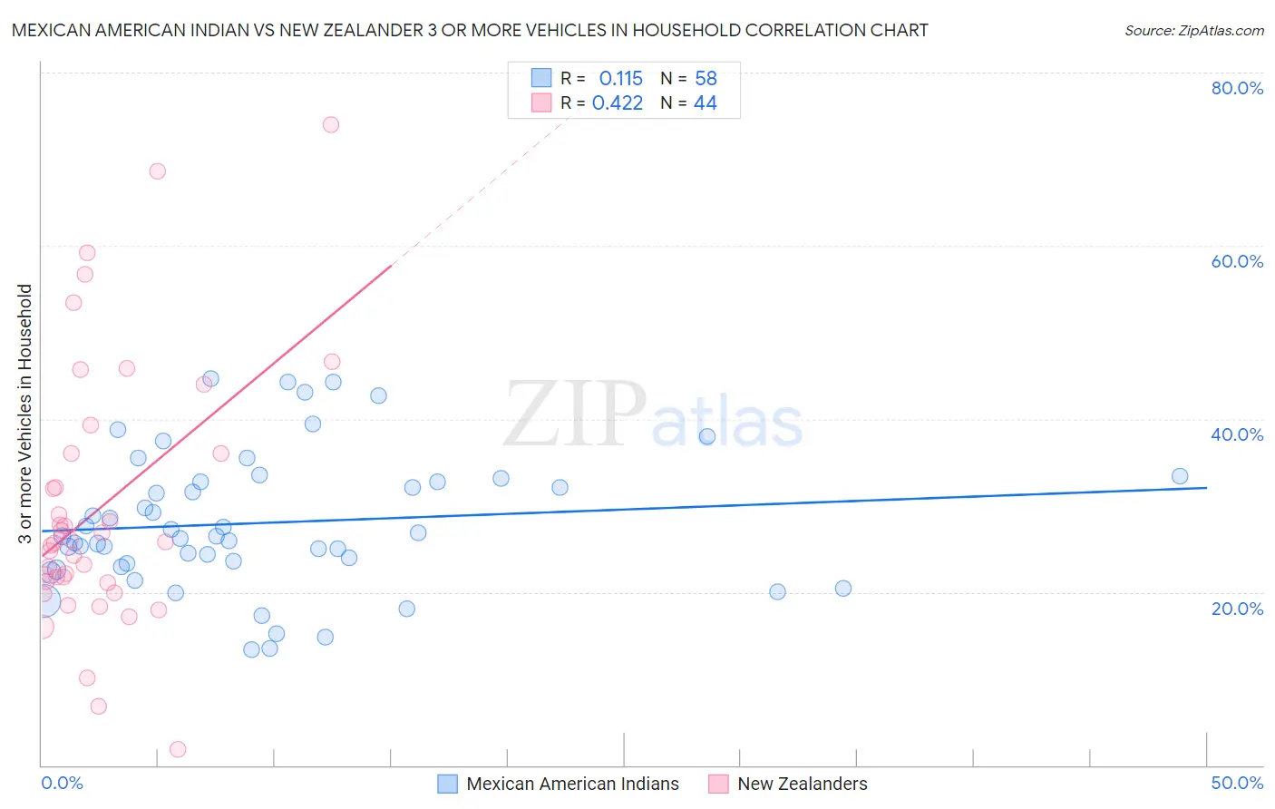 Mexican American Indian vs New Zealander 3 or more Vehicles in Household