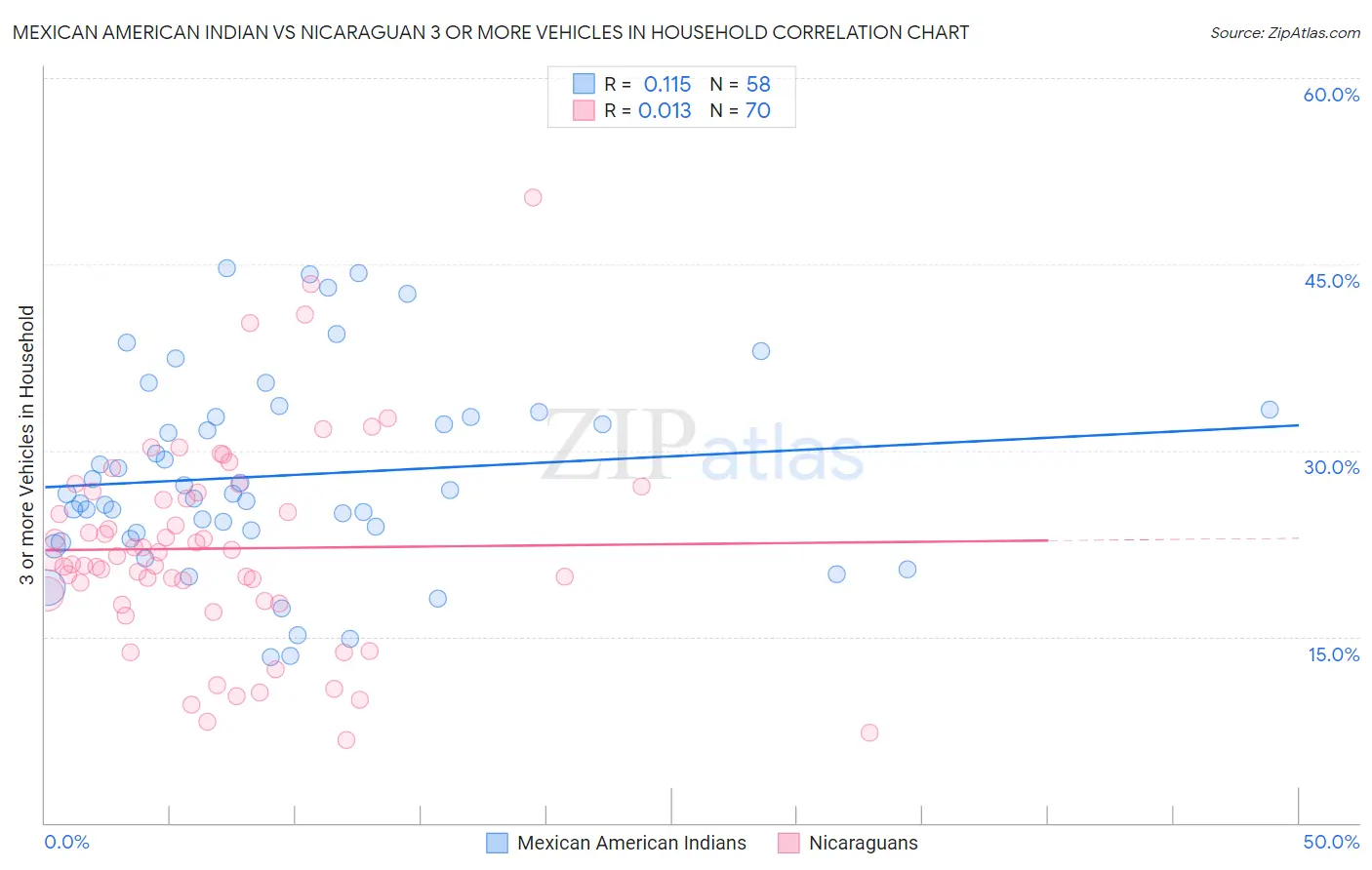 Mexican American Indian vs Nicaraguan 3 or more Vehicles in Household