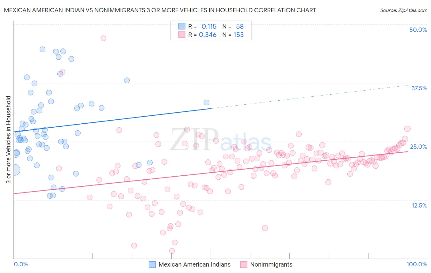 Mexican American Indian vs Nonimmigrants 3 or more Vehicles in Household