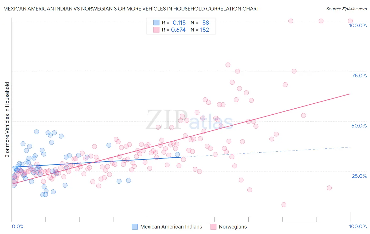 Mexican American Indian vs Norwegian 3 or more Vehicles in Household