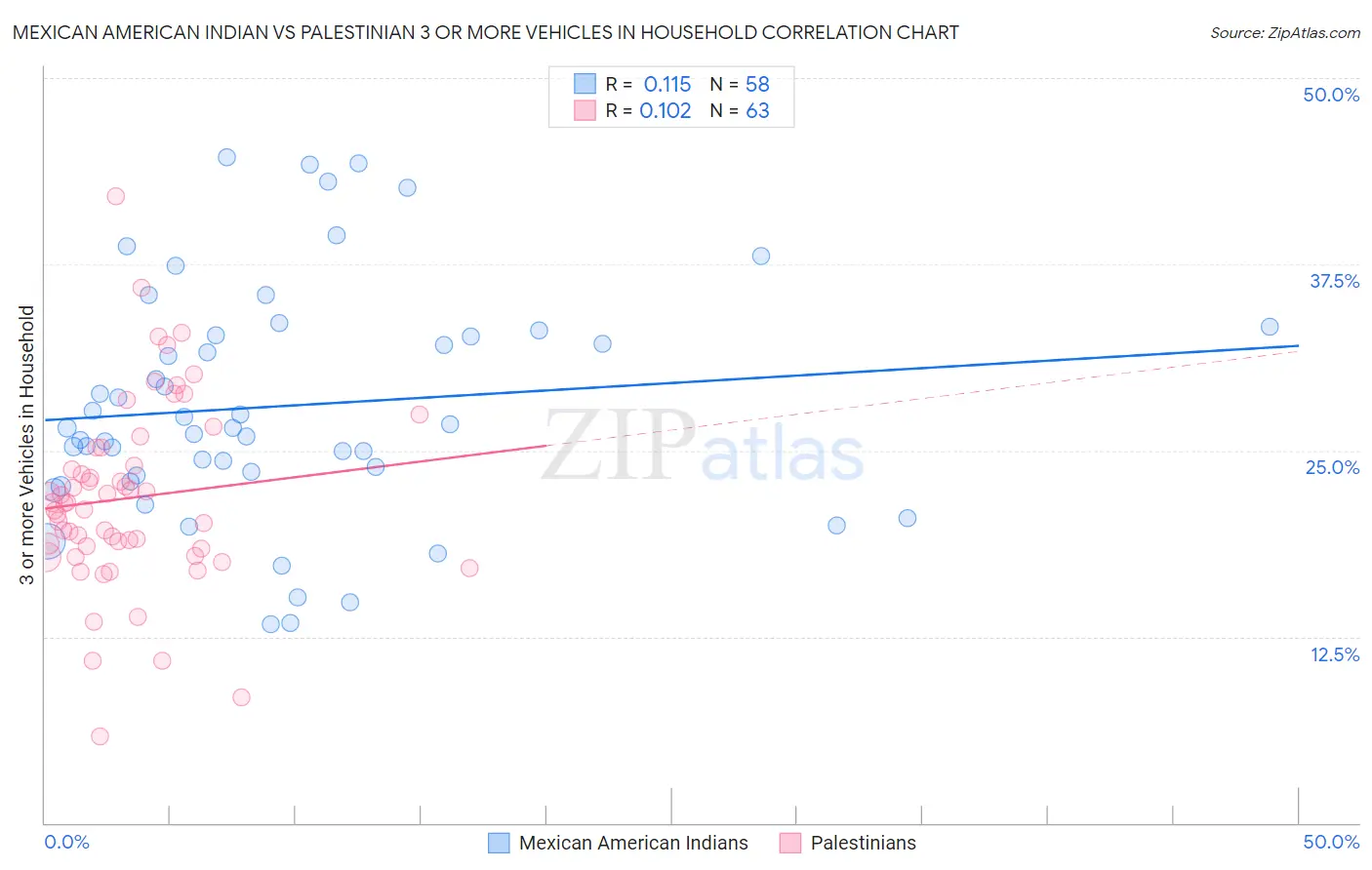 Mexican American Indian vs Palestinian 3 or more Vehicles in Household