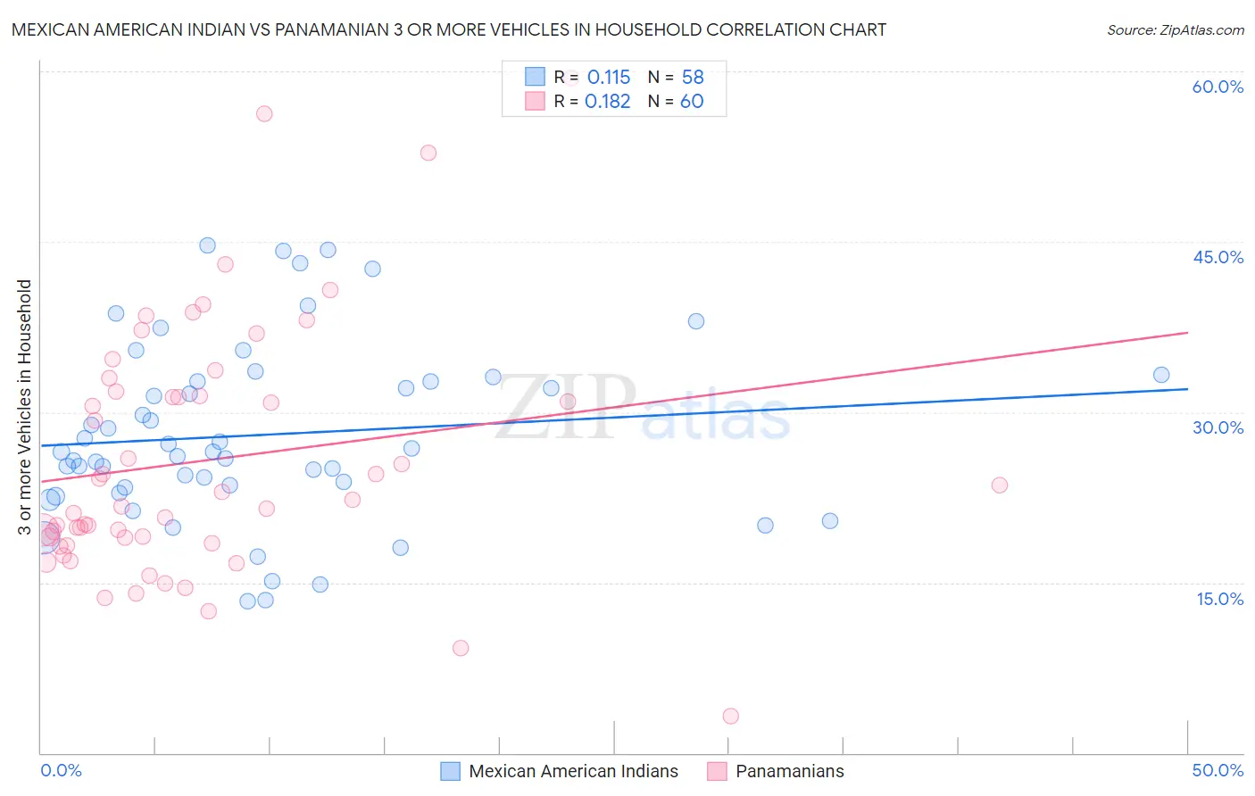 Mexican American Indian vs Panamanian 3 or more Vehicles in Household