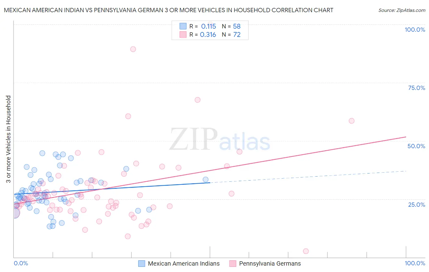 Mexican American Indian vs Pennsylvania German 3 or more Vehicles in Household