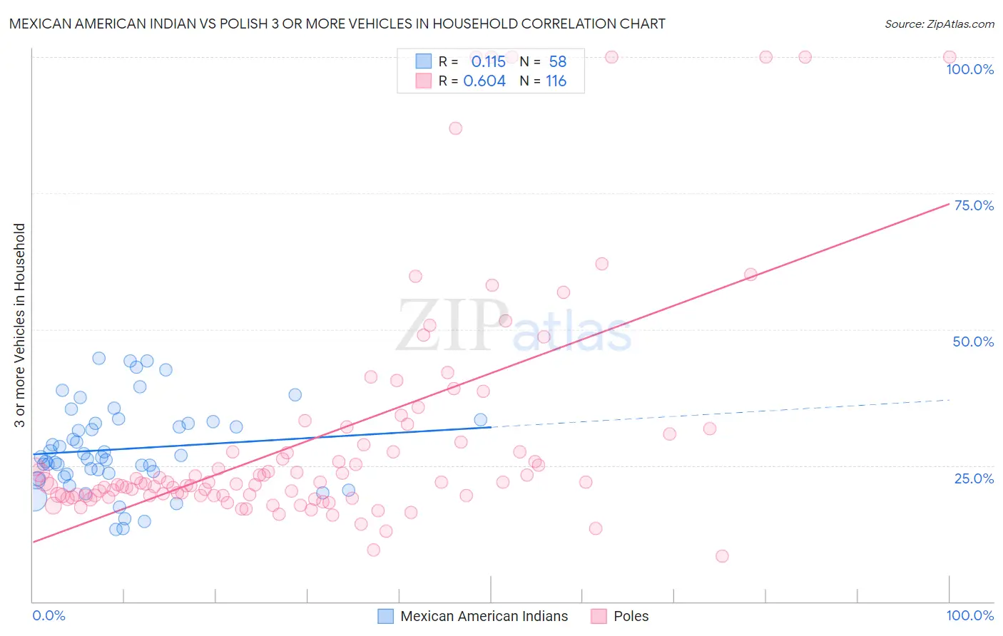 Mexican American Indian vs Polish 3 or more Vehicles in Household