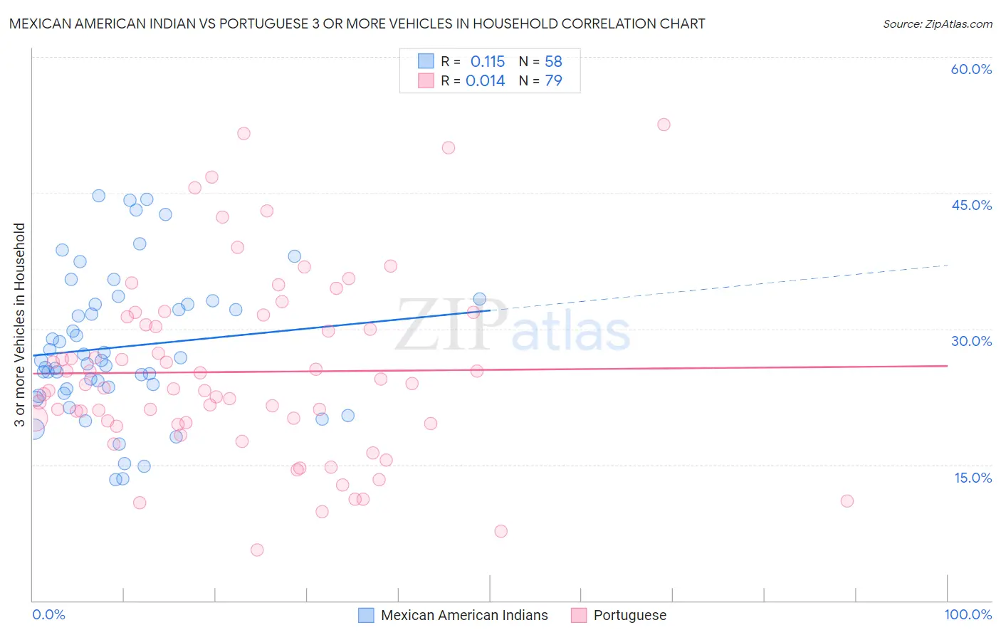 Mexican American Indian vs Portuguese 3 or more Vehicles in Household