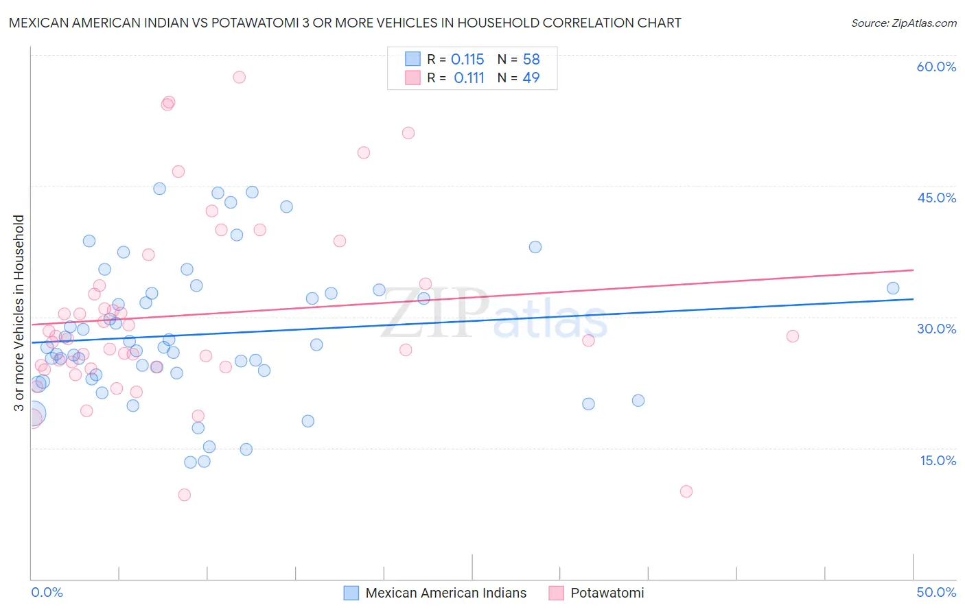 Mexican American Indian vs Potawatomi 3 or more Vehicles in Household