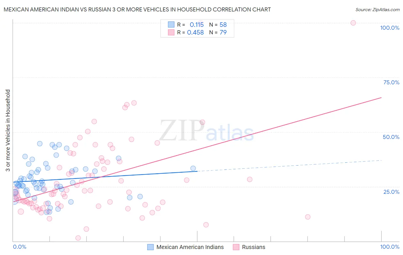Mexican American Indian vs Russian 3 or more Vehicles in Household