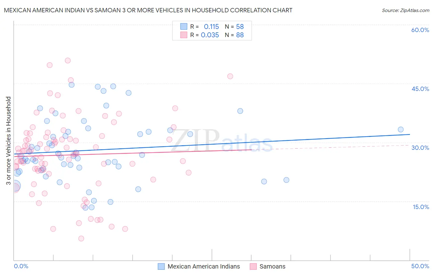 Mexican American Indian vs Samoan 3 or more Vehicles in Household