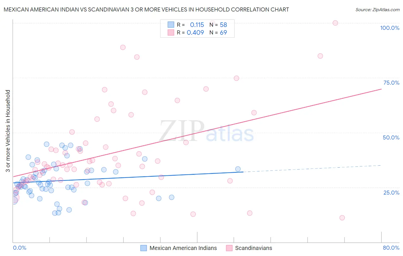 Mexican American Indian vs Scandinavian 3 or more Vehicles in Household