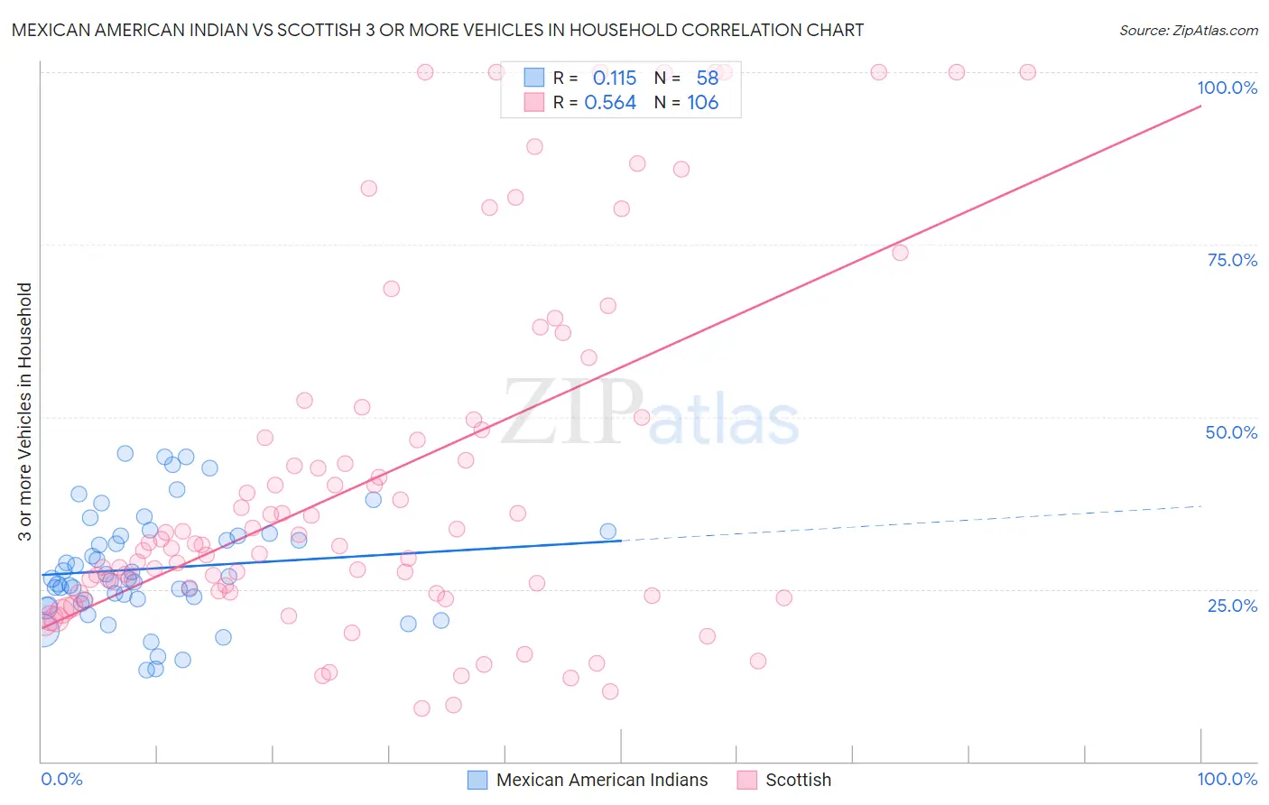 Mexican American Indian vs Scottish 3 or more Vehicles in Household
