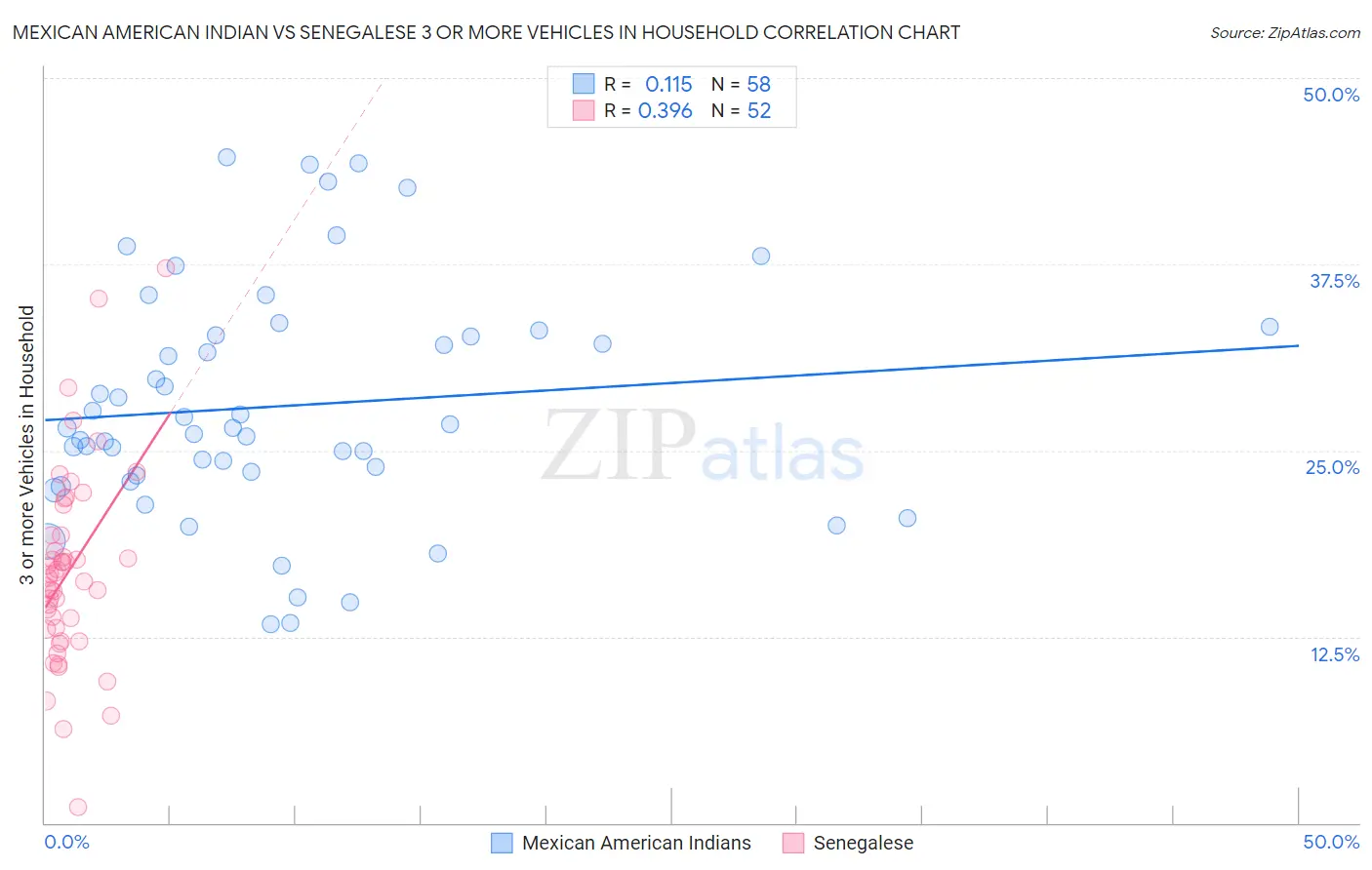 Mexican American Indian vs Senegalese 3 or more Vehicles in Household