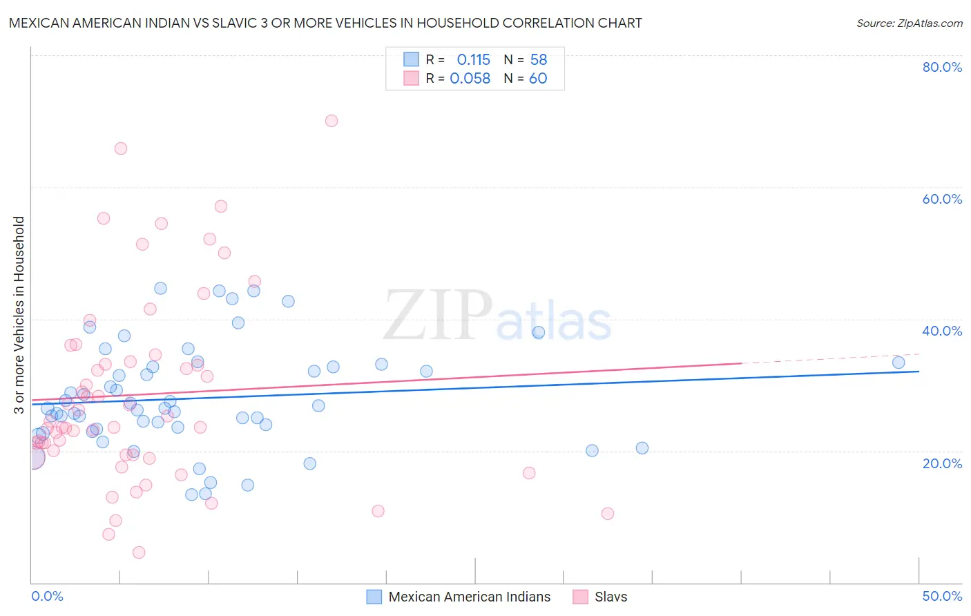 Mexican American Indian vs Slavic 3 or more Vehicles in Household