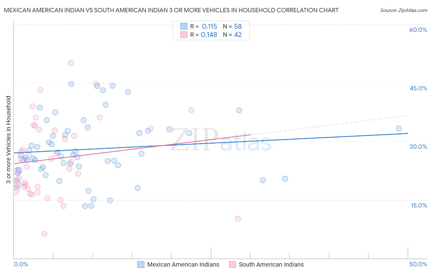 Mexican American Indian vs South American Indian 3 or more Vehicles in Household