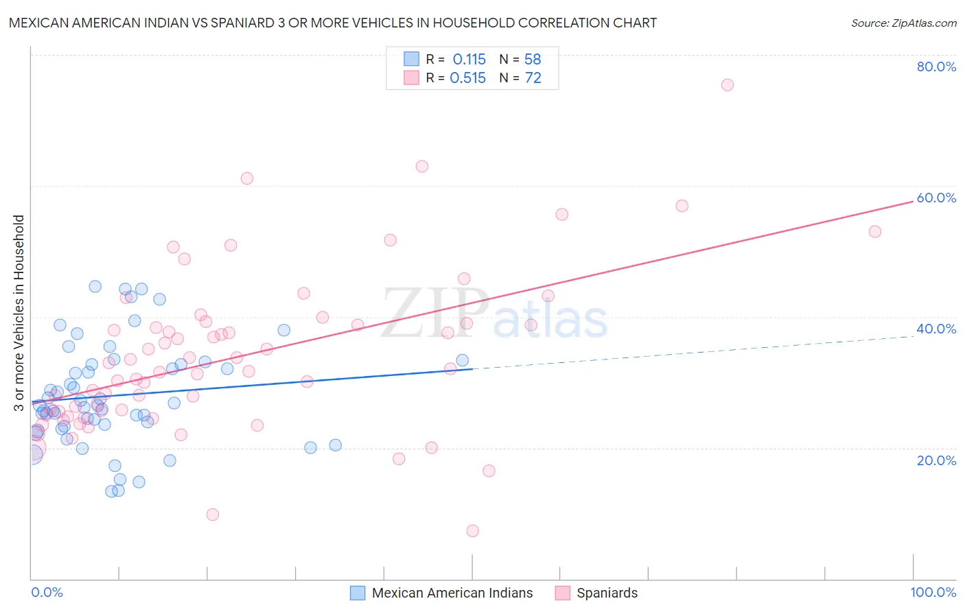Mexican American Indian vs Spaniard 3 or more Vehicles in Household