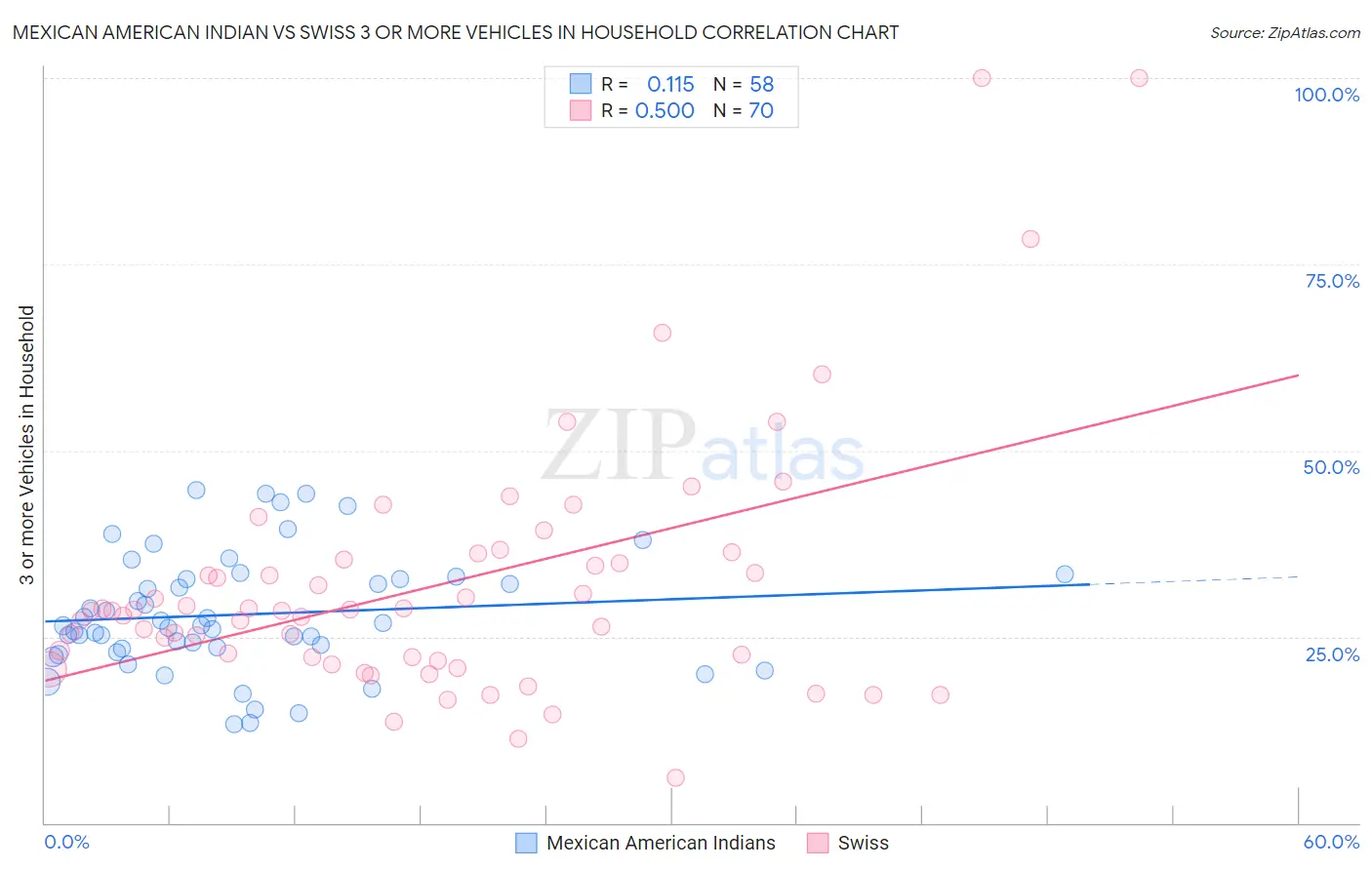 Mexican American Indian vs Swiss 3 or more Vehicles in Household