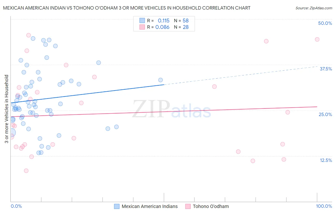 Mexican American Indian vs Tohono O'odham 3 or more Vehicles in Household