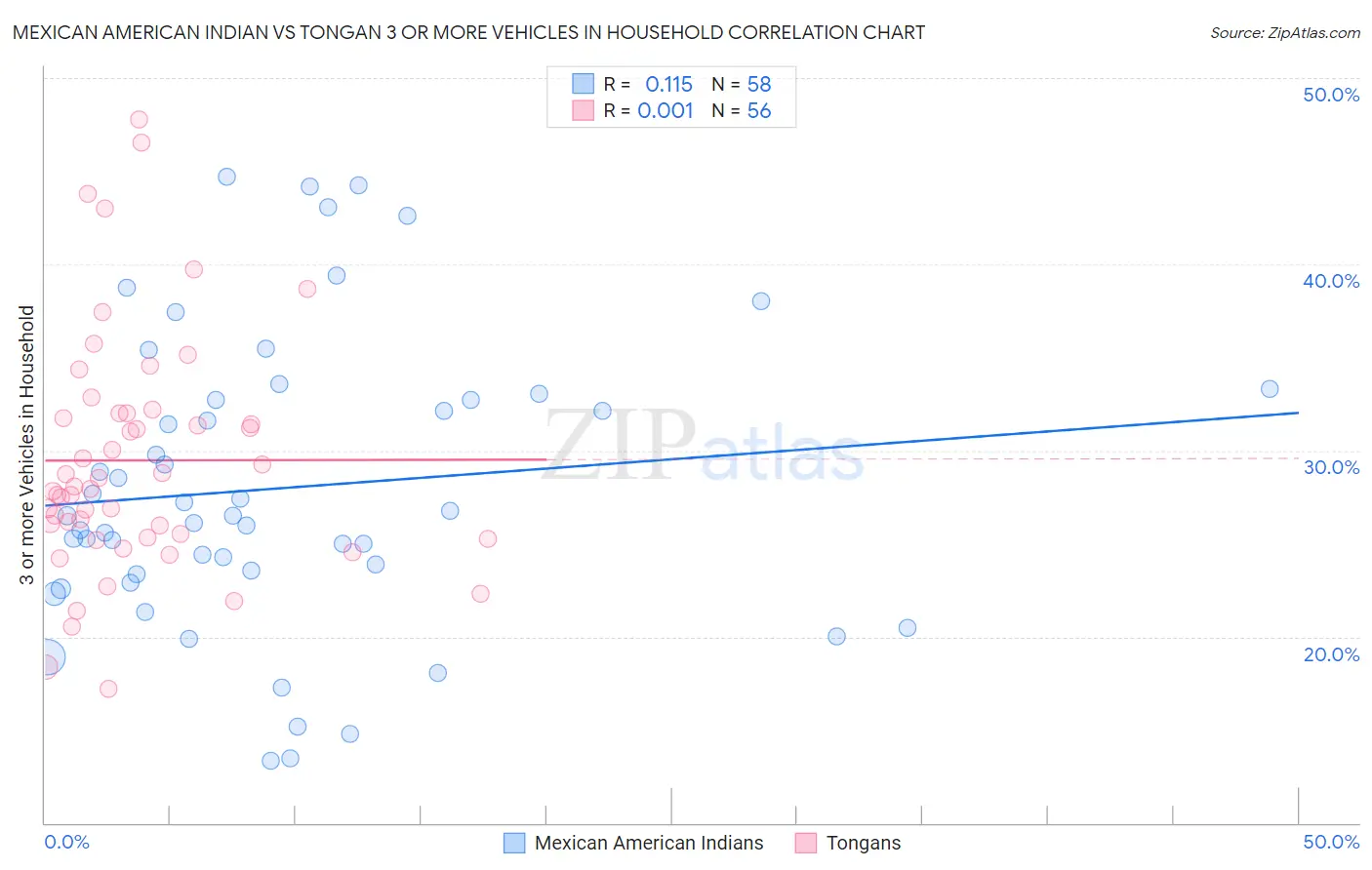 Mexican American Indian vs Tongan 3 or more Vehicles in Household